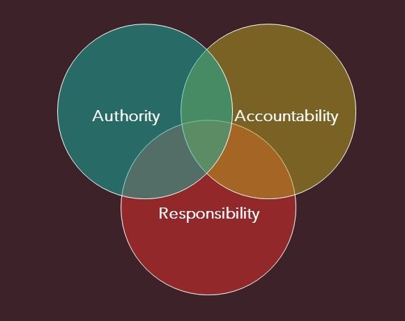 Balanced authority, responsibility and accountability